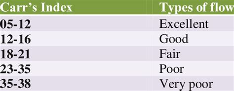 carr's index formula|carr's index calculator.